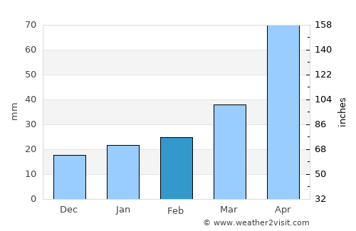 Tānsen average rain in February
