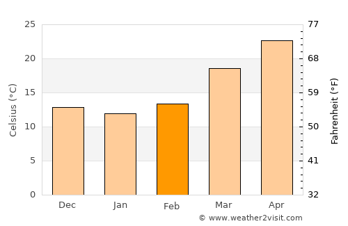 Tānsen average temperature in February