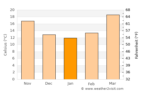 Tānsen average temperature in January