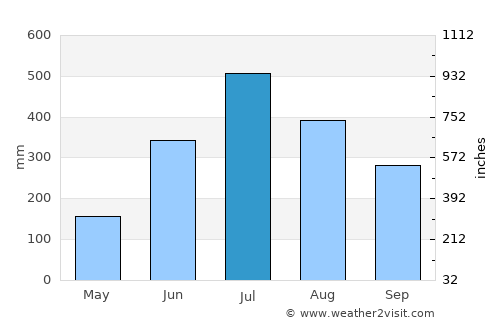 Tānsen average rain in July