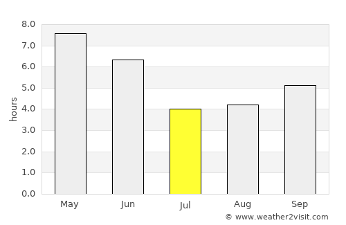Tānsen average rain in July