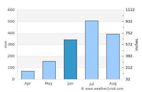 Tānsen average rain in June