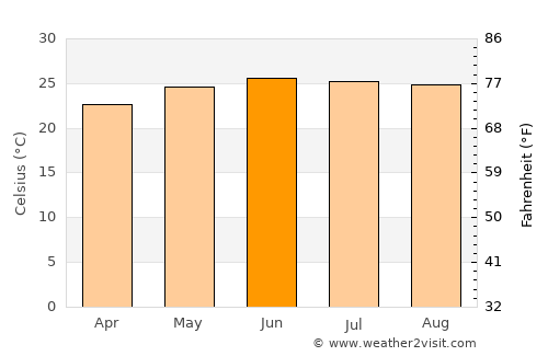 Tānsen average temperature in June