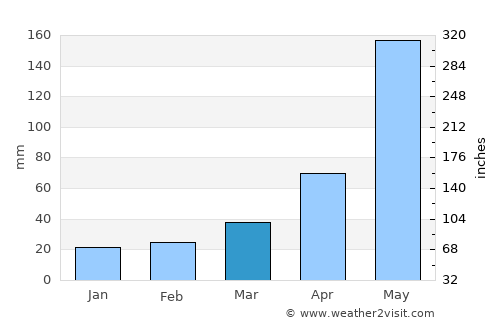 Tānsen average rain in March