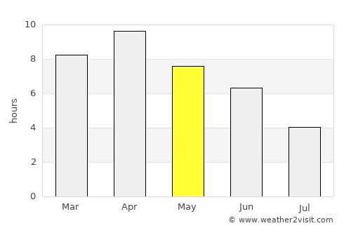 Tānsen average rain in May