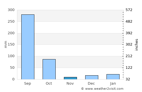 Tānsen average rain in November