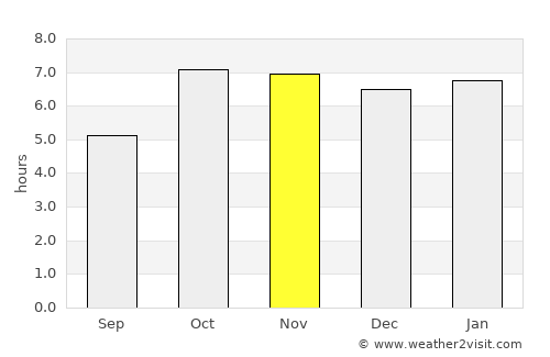 Tānsen average rain in November