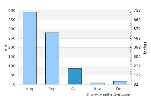 Tānsen average rain in October
