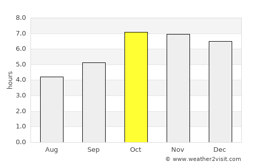 Tānsen average rain in October