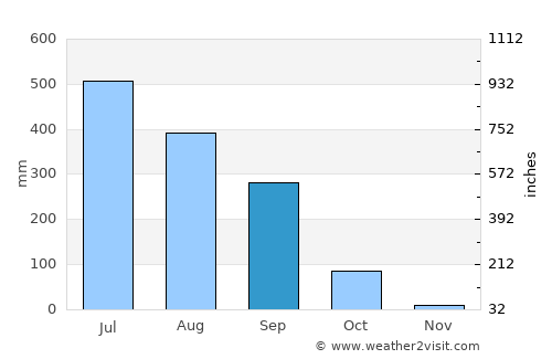 Tānsen average rain in September
