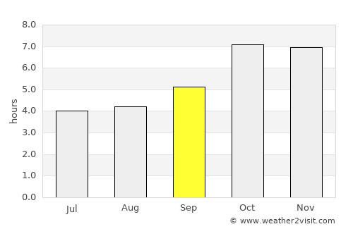 Tānsen average rain in September