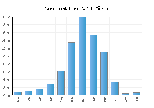 Tānsen monthly rainfall chart (inches)