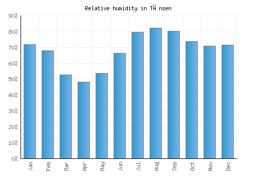 Tānsen relative humidity averages