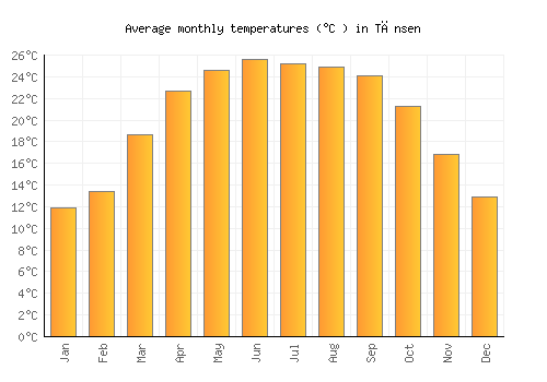 Tānsen average temperature chart (Celsius)