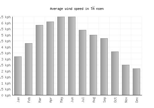 Tānsen average winspeed by month (km/h)
