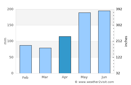 Tantangan average rain in April
