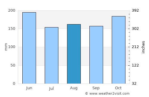 Tantangan average rain in August