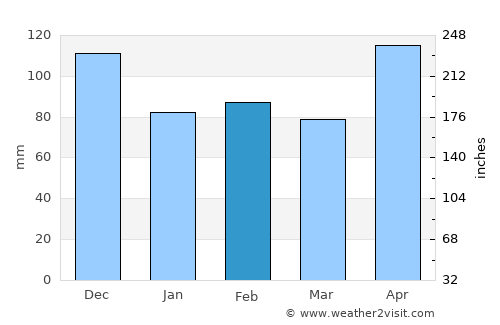 Tantangan average rain in February