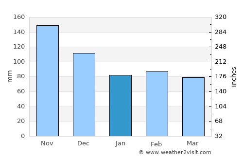 Tantangan average rain in January