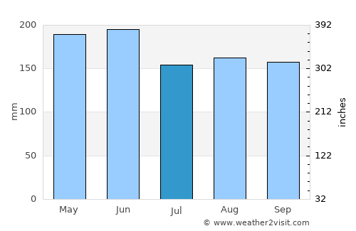 Tantangan average rain in July
