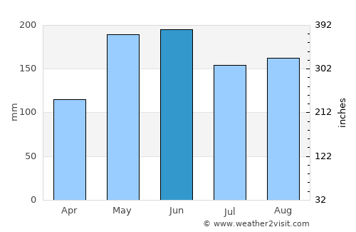 Tantangan average rain in June