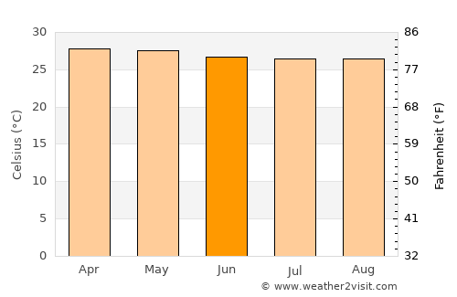 Tantangan average temperature in June