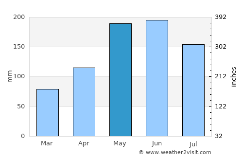 Tantangan average rain in May