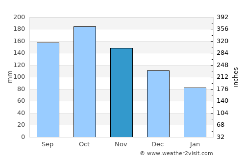 Tantangan average rain in November