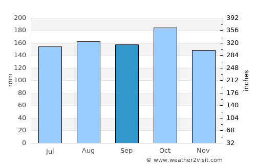 Tantangan average rain in September