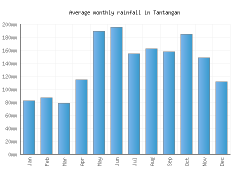 Tantangan monthly rainfall chart (mm)