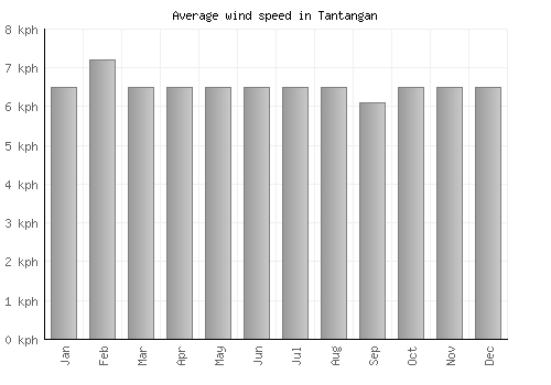 Tantangan average winspeed by month (km/h)