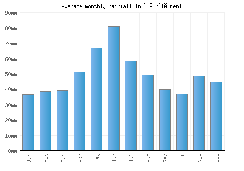 Ţânţăreni monthly rainfall chart (mm)