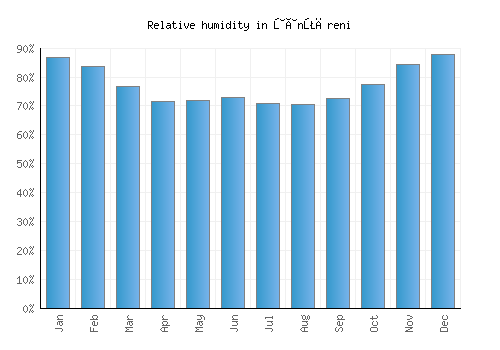 Ţânţăreni relative humidity averages