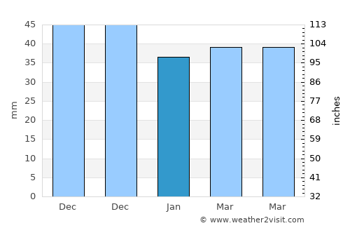 Ţânţăreni average rain in January