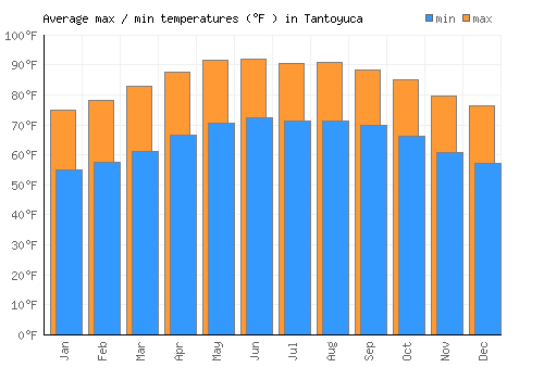 Tantoyuca average minimum / maximum temperatures (Fahrenheit)
