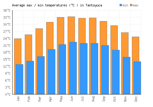 Tantoyuca average minimum / maximum temperatures (Celsius)
