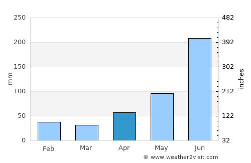 Tantoyuca average rain in April