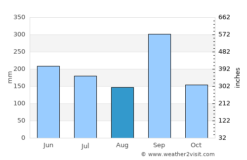 Tantoyuca average rain in August