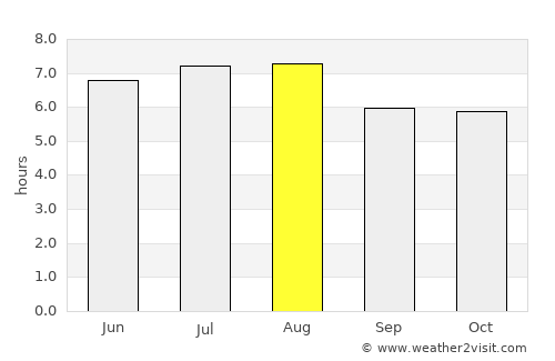 Tantoyuca average rain in August