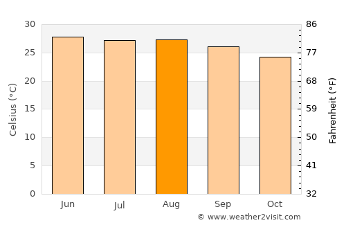 Tantoyuca average temperature in August