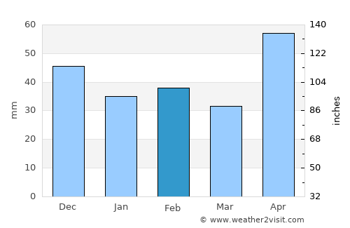 Tantoyuca average rain in February