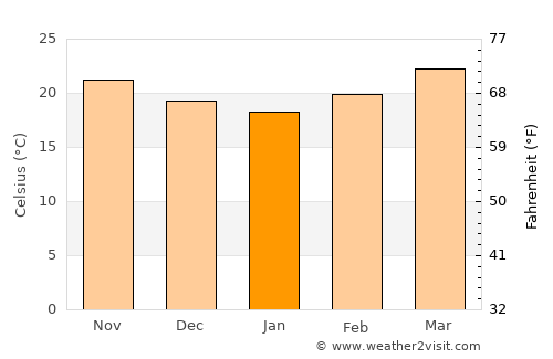 Tantoyuca average temperature in January