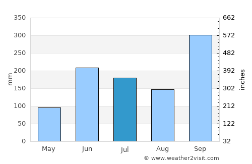 Tantoyuca average rain in July