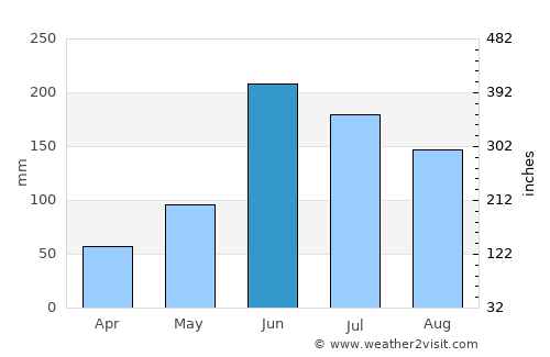 Tantoyuca average rain in June
