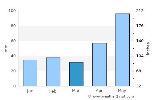 Tantoyuca average rain in March