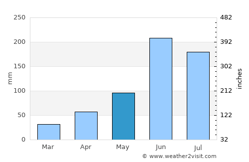 Tantoyuca average rain in May