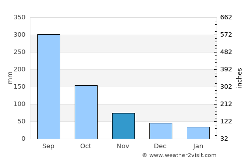 Tantoyuca average rain in November