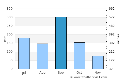 Tantoyuca average rain in September