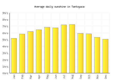 Tantoyuca average daily sunshine chart