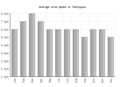 Tantoyuca average winspeed by month (mph)